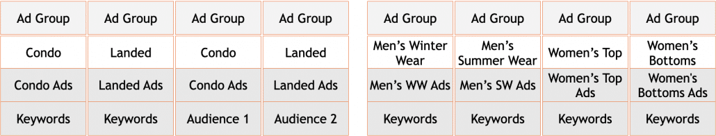 Ad group level of Google Ads Manager