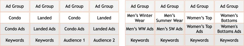 Ad group level of Google Ads Manager