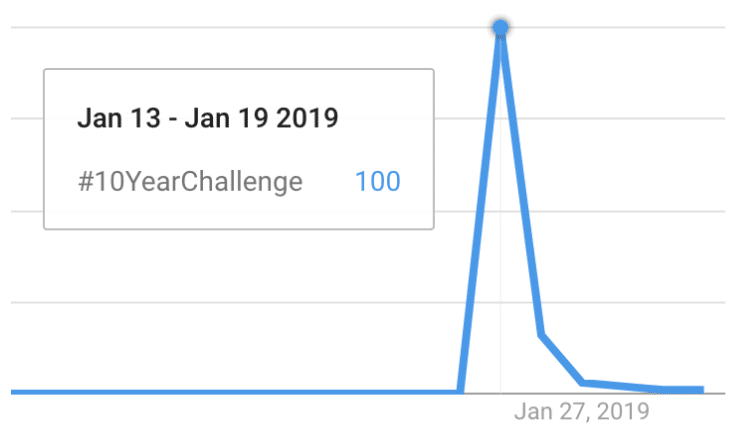 10yearchallenge hashtag google trend statistic