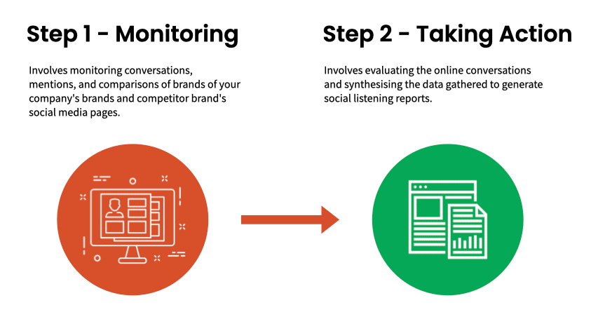 2-step process to social media listening