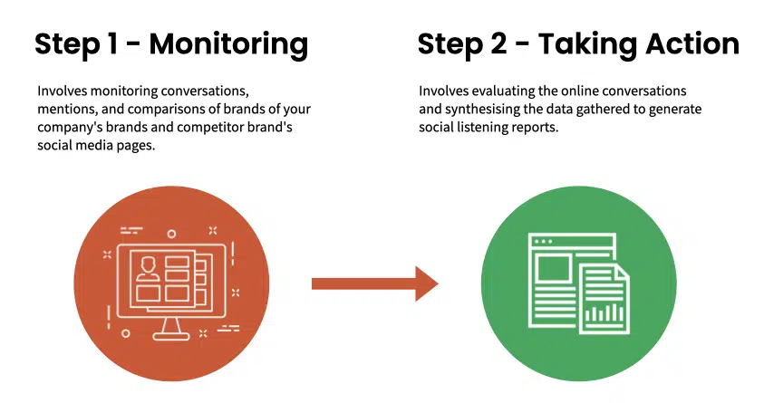 2-step process to social media listening