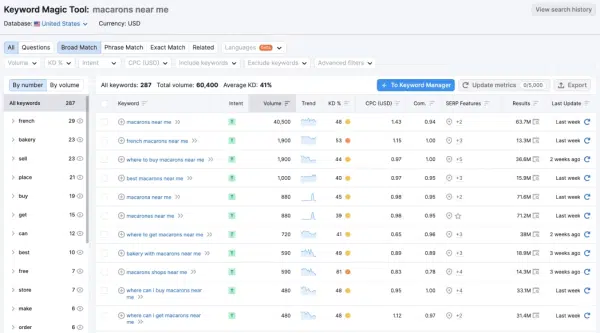 Semrush Dashboard