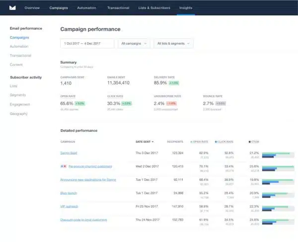 Campaign Monitor Dashboard