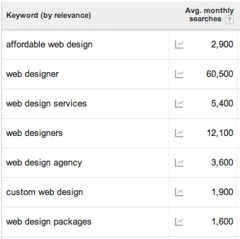 Build a list of keywords to optimize later on