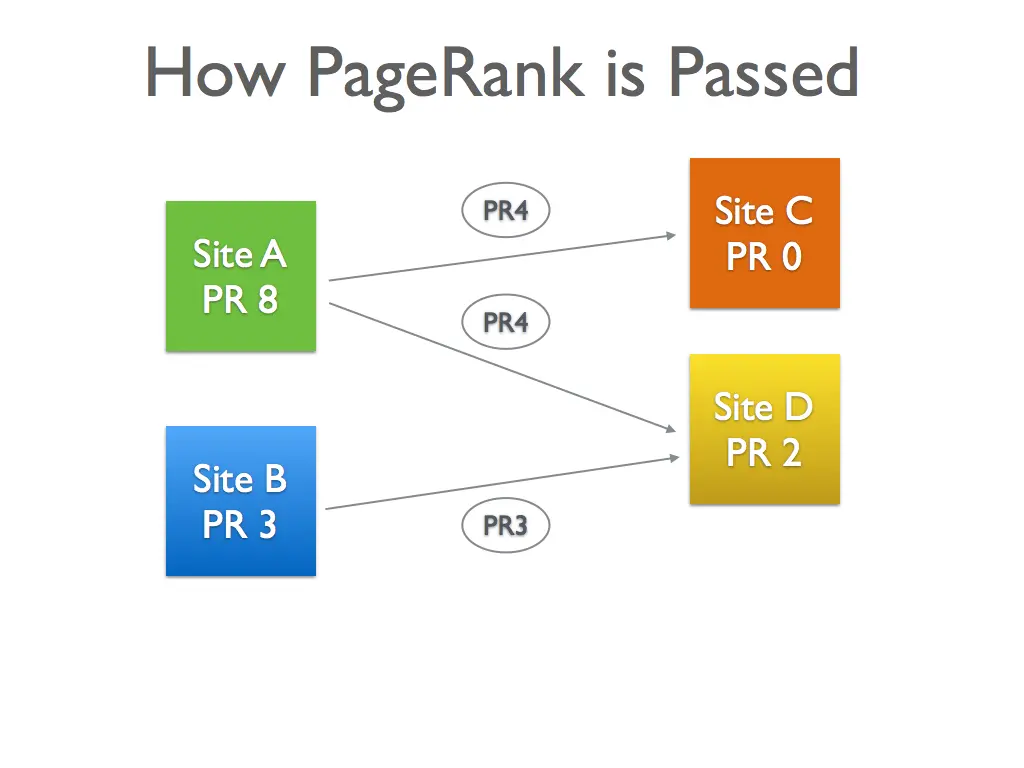 High PageRank Diagram
