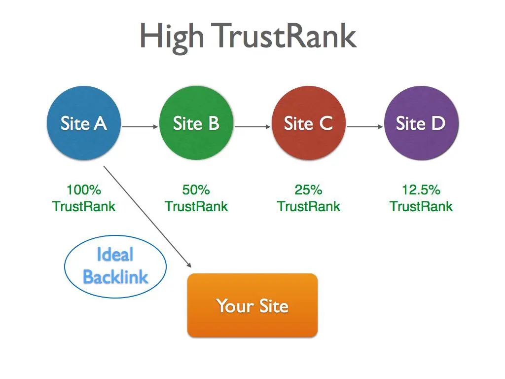High TrustRank Diagram