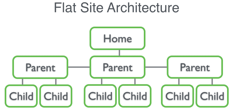 Flat site architecture portraying good web design practice