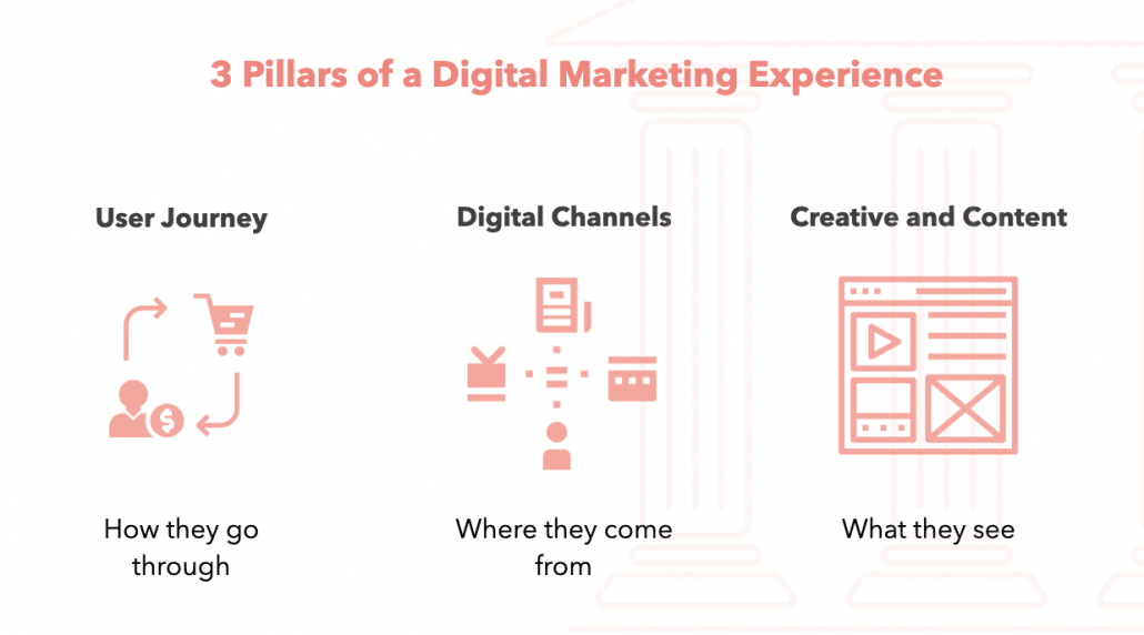 3 Pillars of Digital Marketing