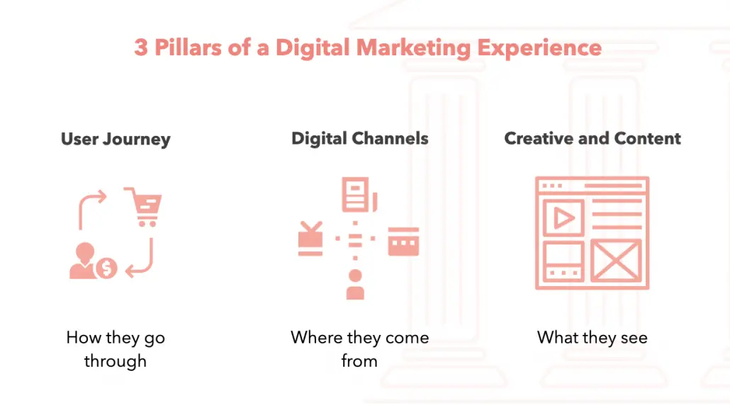3 Pillars of Digital Marketing