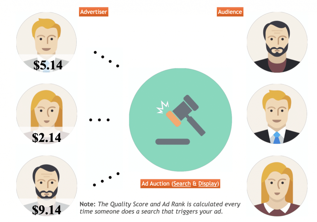 An infographic about Ad Auction.