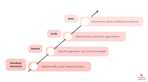 4-different-types-of-marketing-objectives