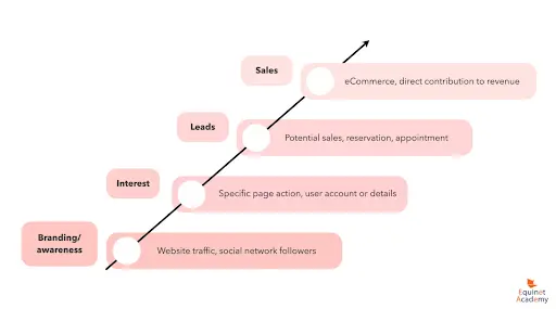 4-different-types-of-marketing-objectives