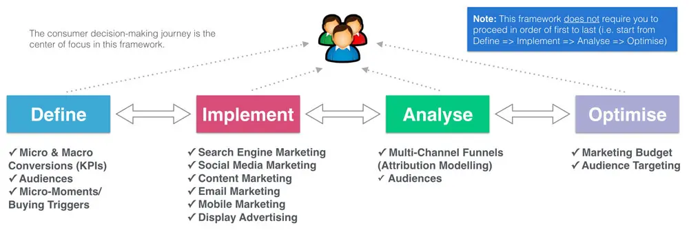 4-step digital marketing framework model 1