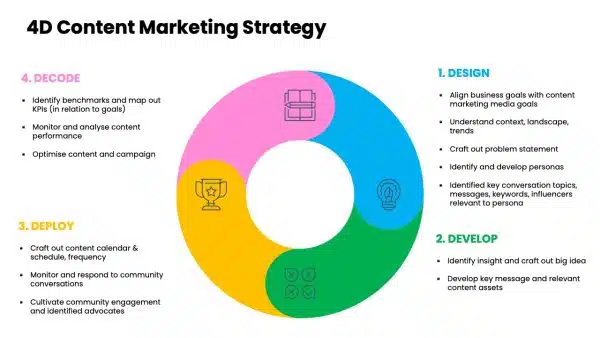 The 4D of Content Marketing Strategy: Design, Develop, Decode, Deploy
