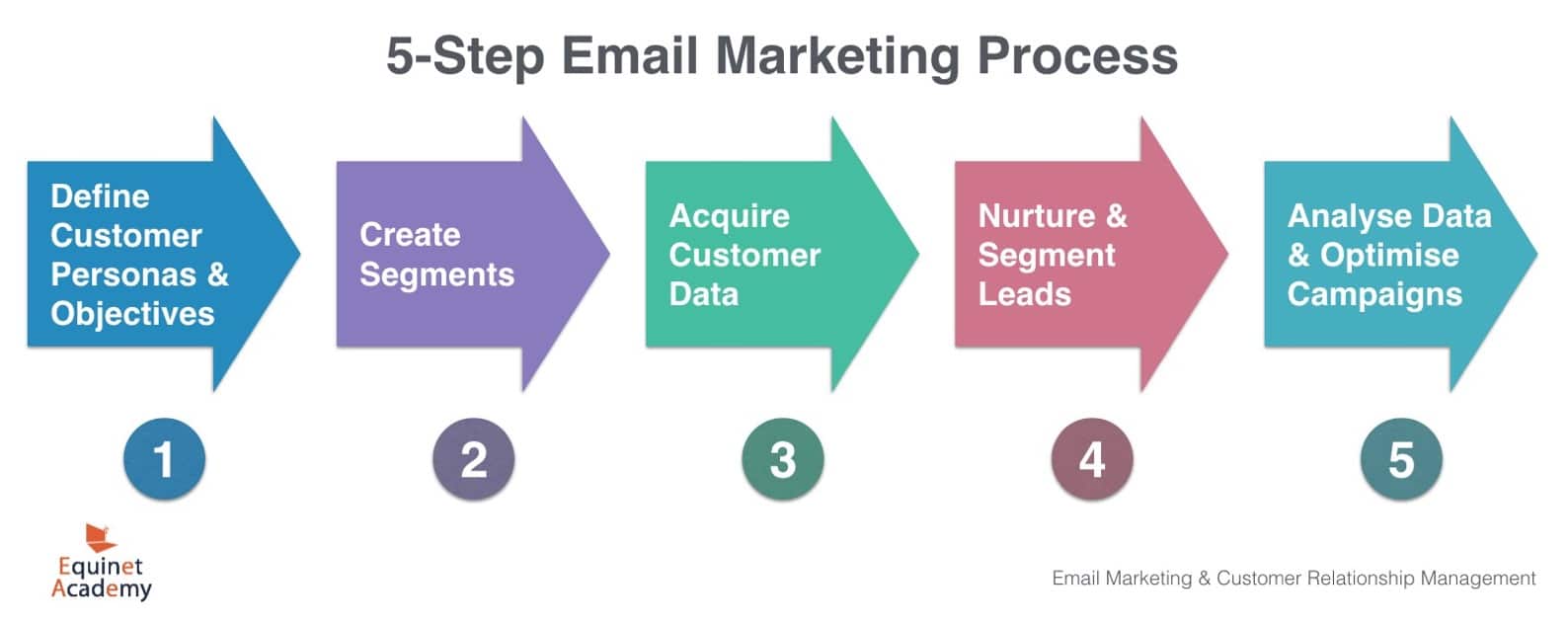 Email Marketing Process Flow Chart