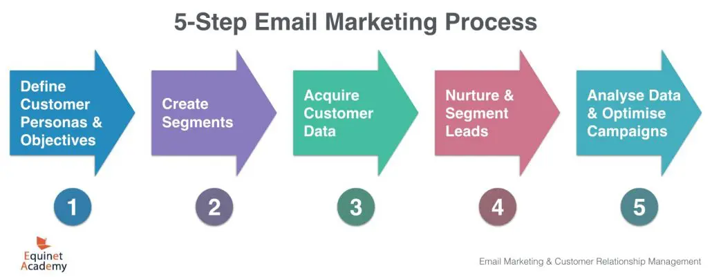 5-Step Email Marketing Process