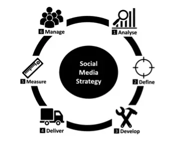 6-step social media strategy