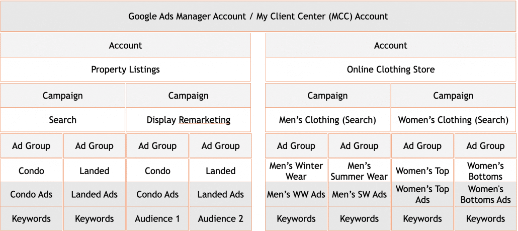 Example of Google Ads account structure