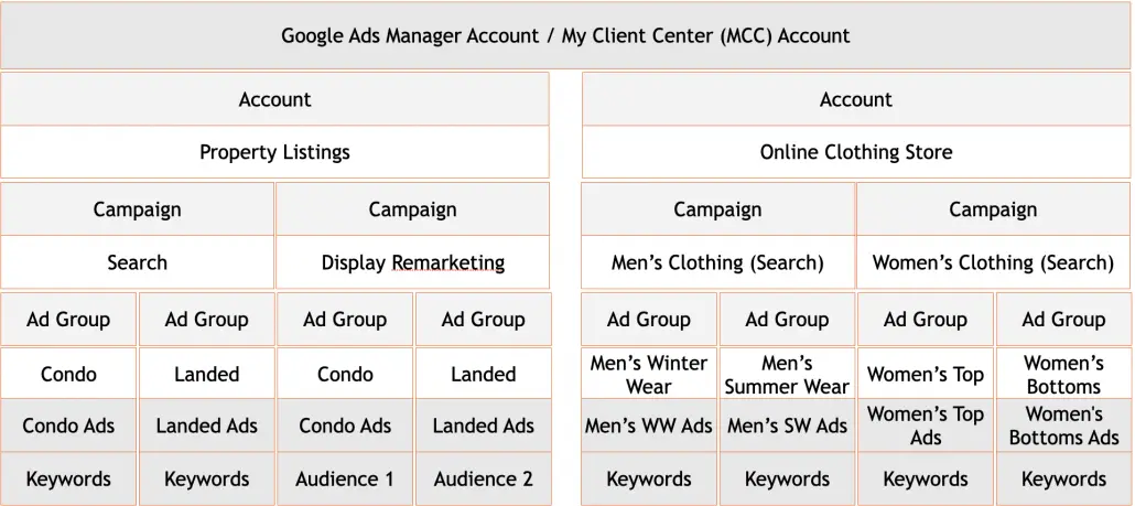 Example of Google Ads account structure