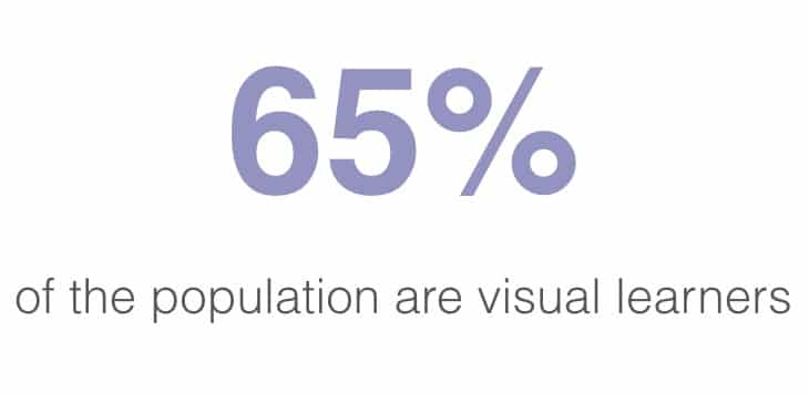 65 percent of the populaton are visual learners