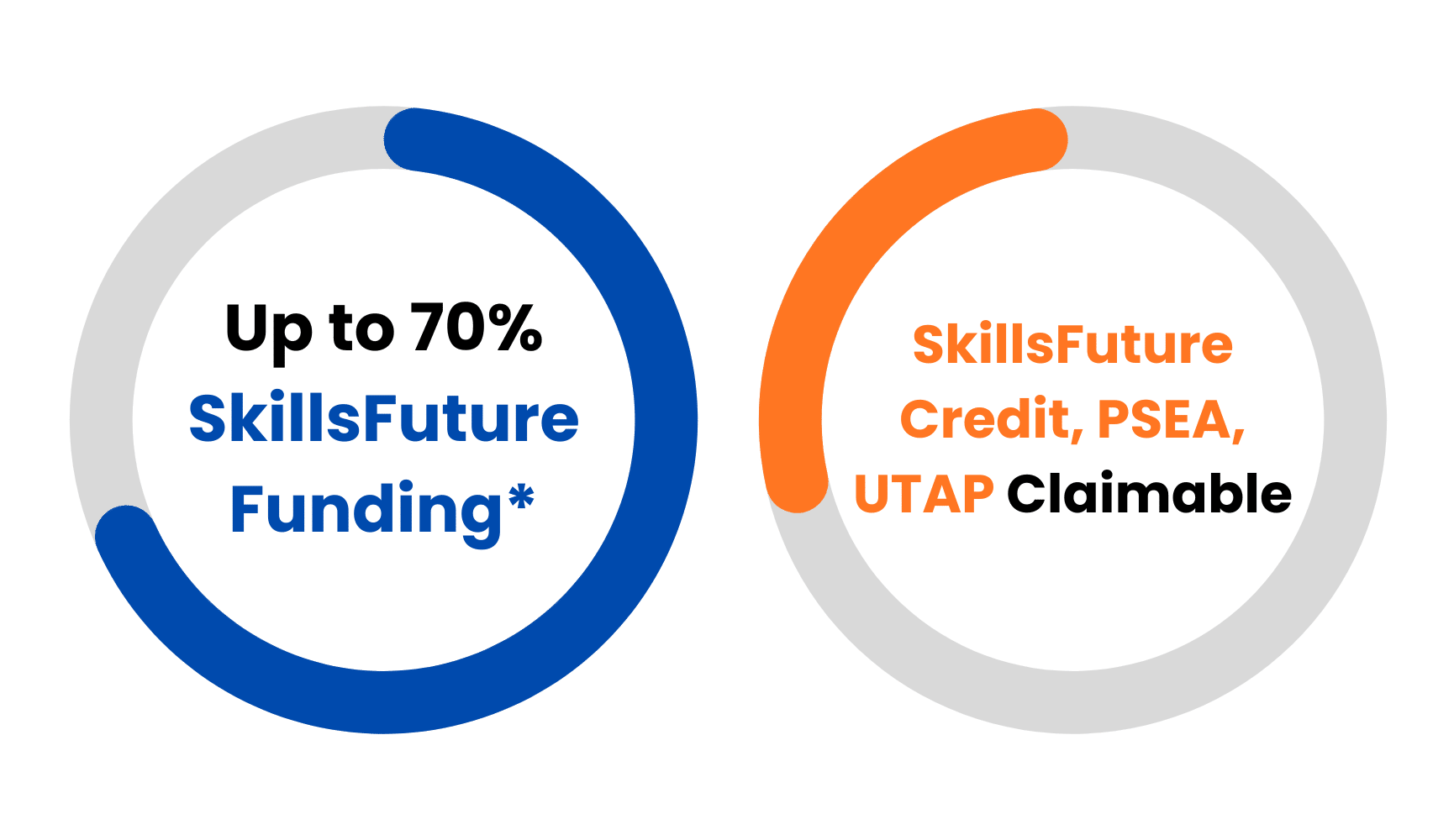 70% SkillsFuture Funding Diagram