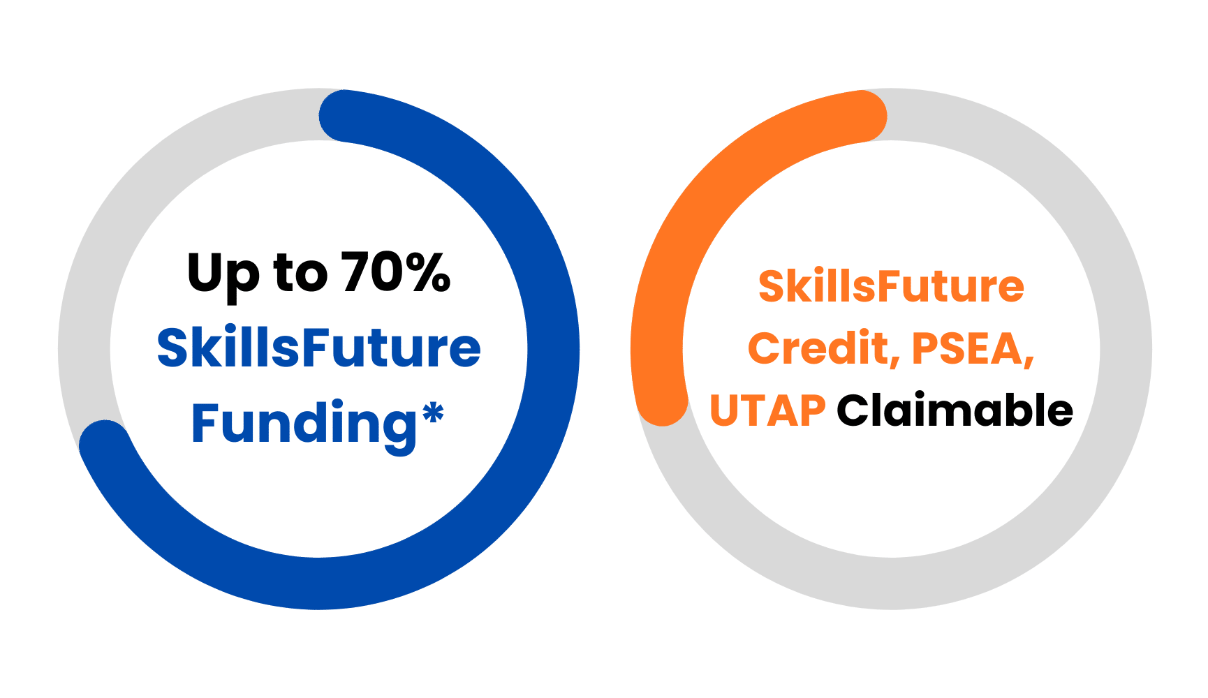 90% SkillsFuture Funding Diagram