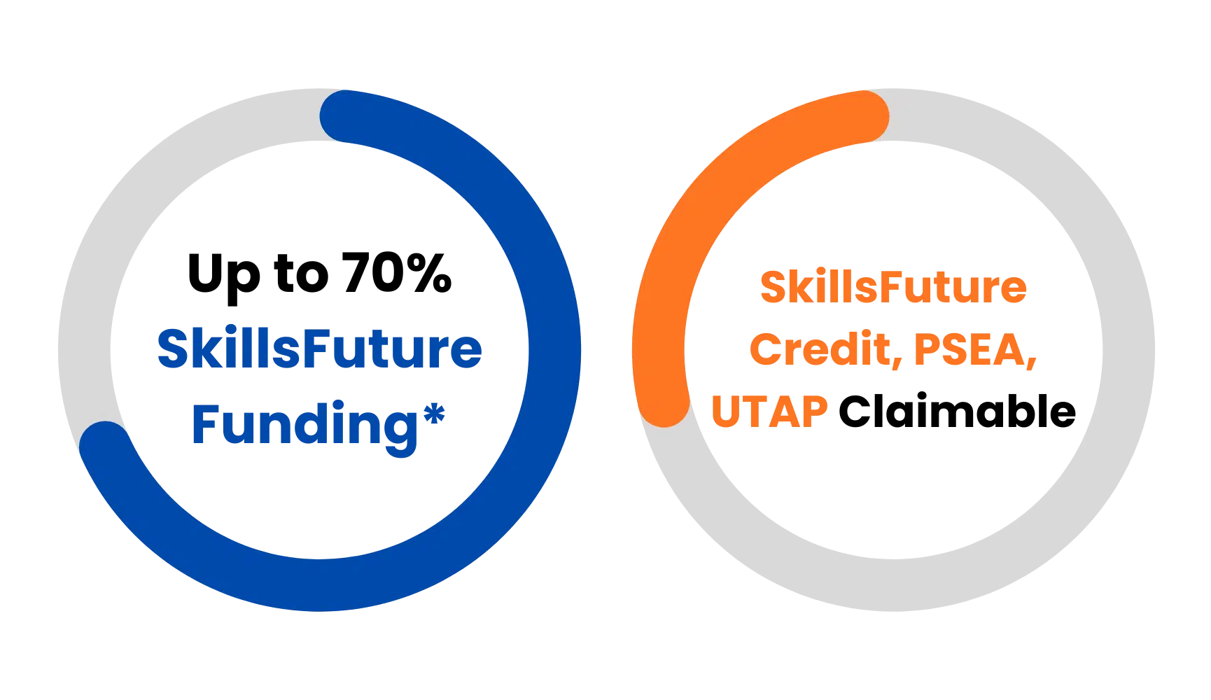 70% SkillsFuture Funding Diagram