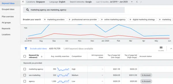 Example of keyword research using Google Ads Keyword Planner