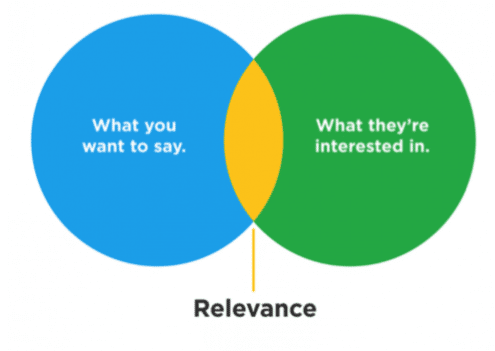 A chart depicting relevant content