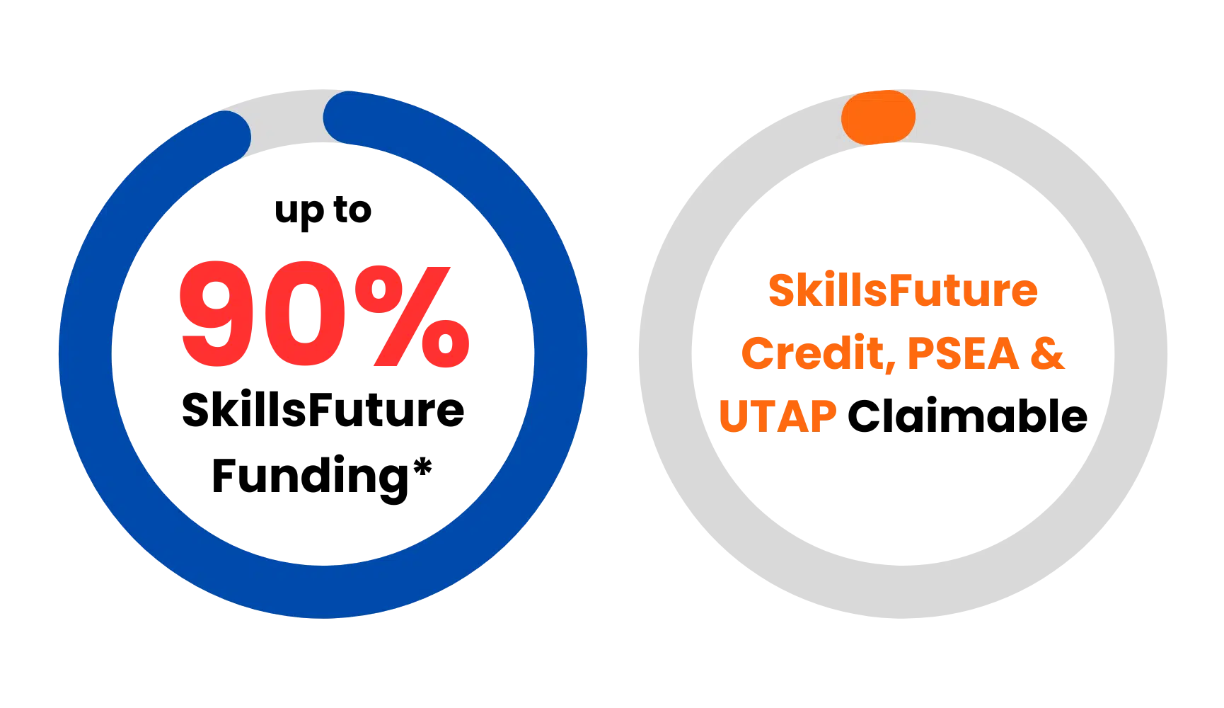 90% SkillsFuture Funding Diagram 90% SkillsFuture Funding Diagram