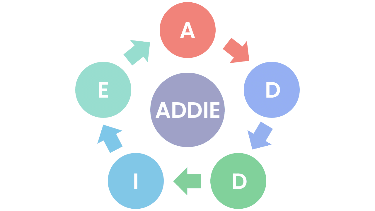 The ADDIE Model – For Curriculum and Courseware Continuous Development and Improvement Analyse: Audience, Design, Develop, Implement and Evaluate