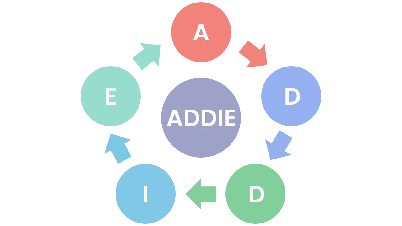 The ADDIE Model – For Curriculum and Courseware Continuous Development and Improvement Analyse: Audience, Design, Develop, Implement and Evaluate