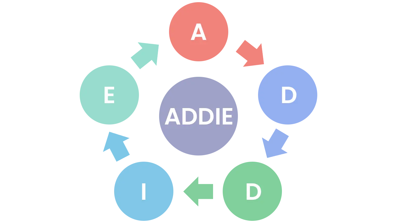 ADDIE-Model The ADDIE Model – For Curriculum and Courseware Continuous Development and Improvement Analyse: Audience, Design, Develop, Implement and Evaluate