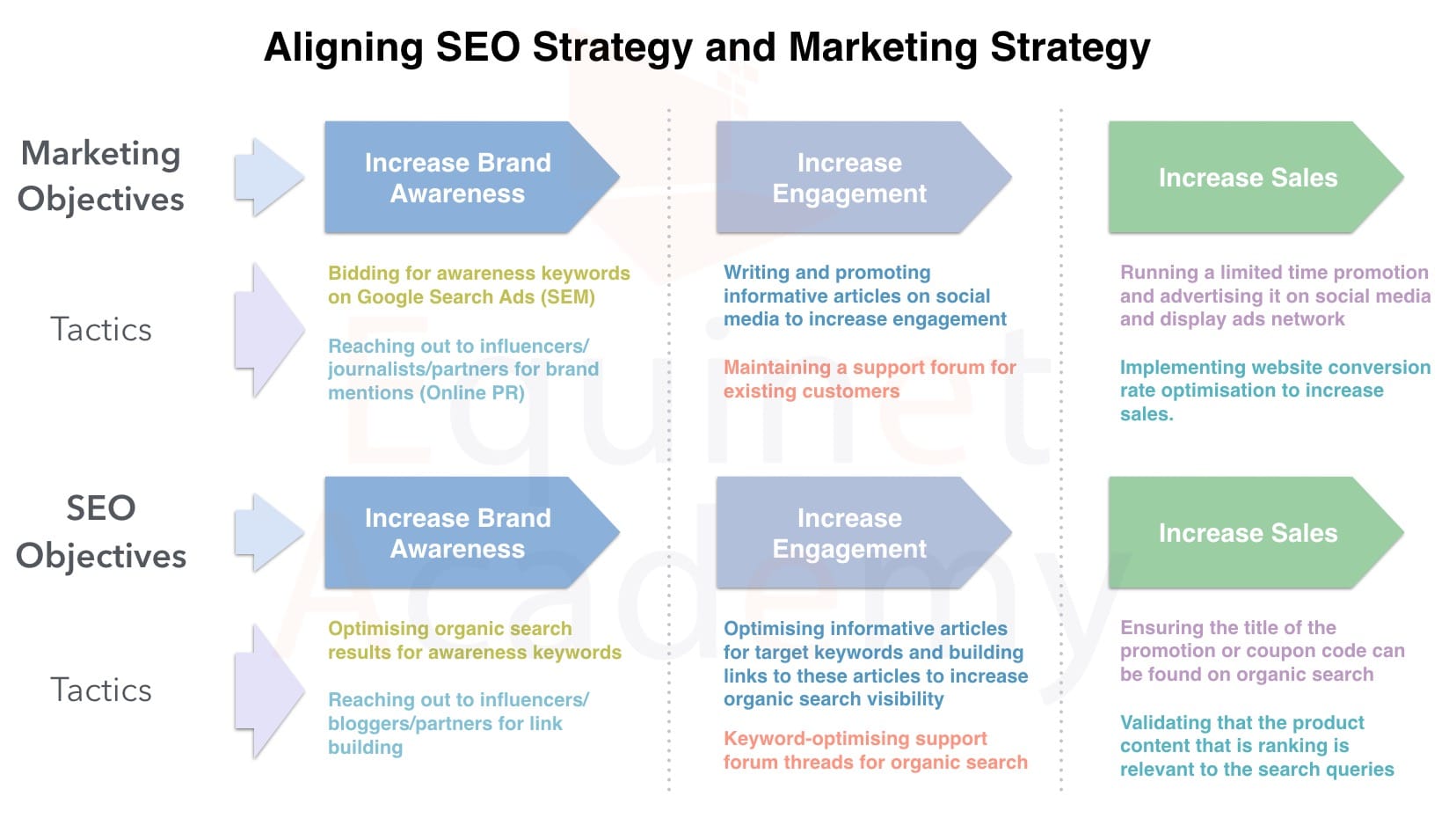 SEO Strategic Alignment