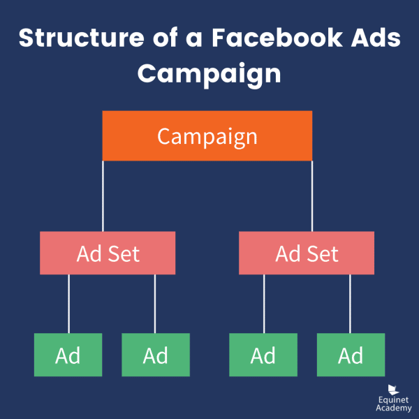 Facebook Ads structure