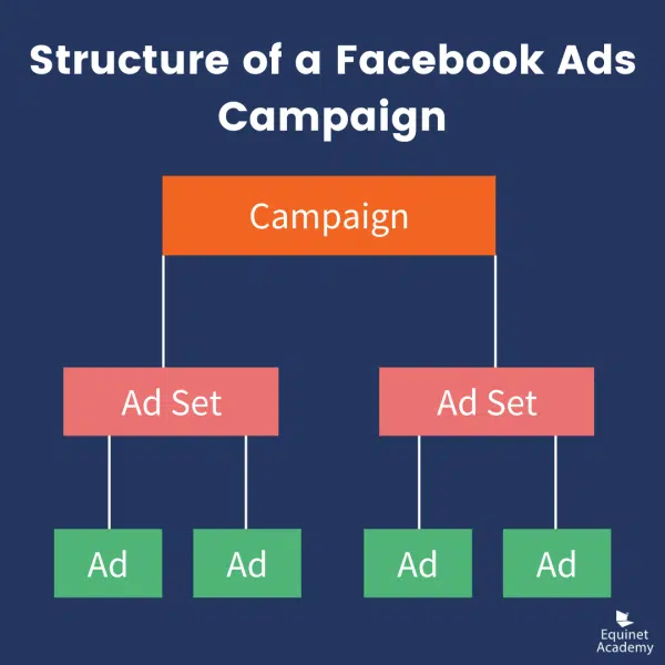 Facebook Ads structure