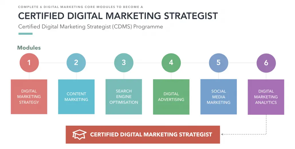 Certified Digital Marketing Strategist Course Progression Sequence