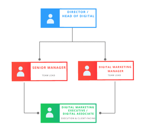 Client-side digital team structure