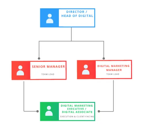 Client-side digital team structure