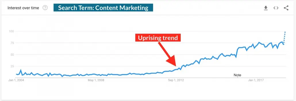 Content Marketing Google Search Trends