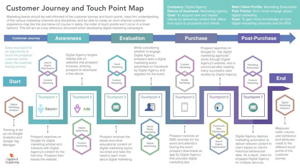 Customer Buying Journey and Touchpoint Map