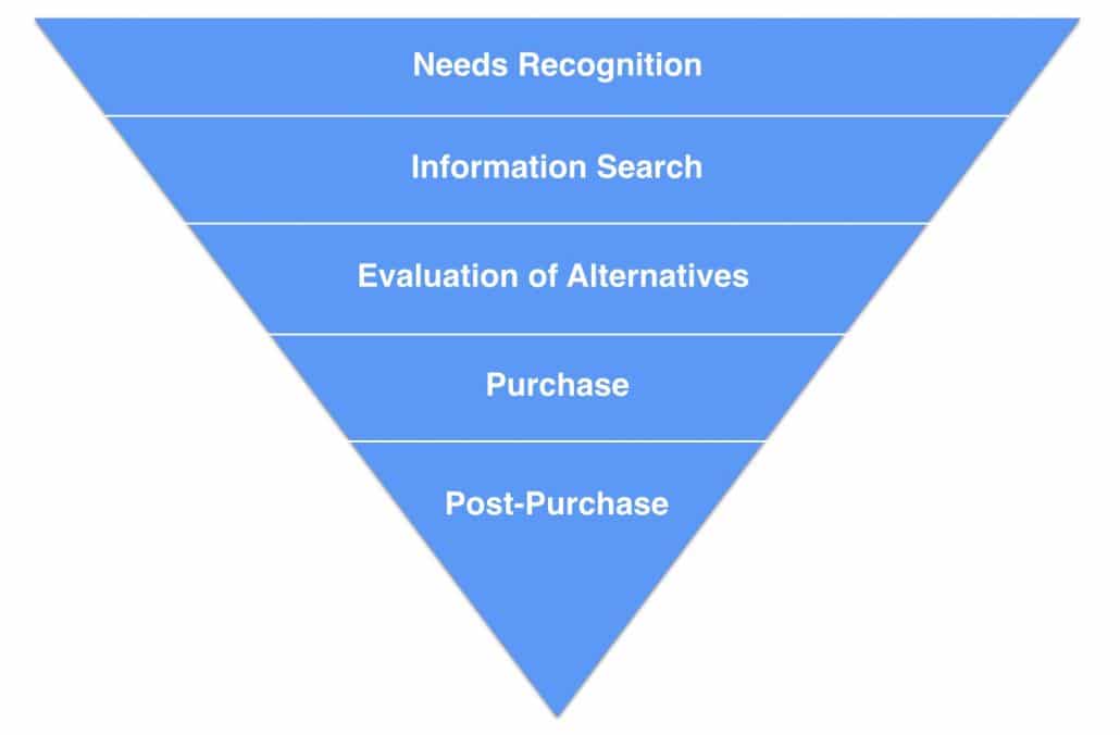 Customer Decision Process