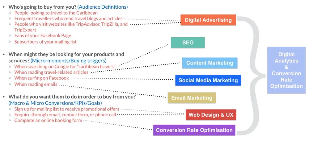 Defining and Implementing a Digital Marketing Strategy