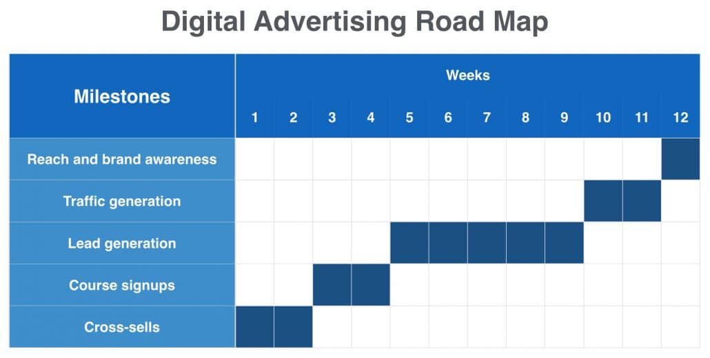 Digital Advertising Campaign Roadmap