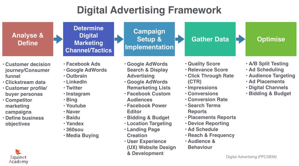 Internet Marketing Flow Chart