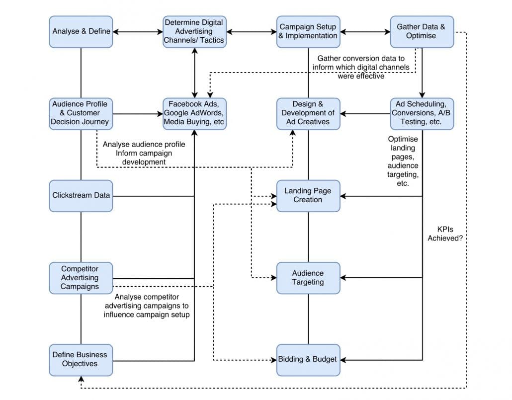 Digital Advertising Strategy Flowchart