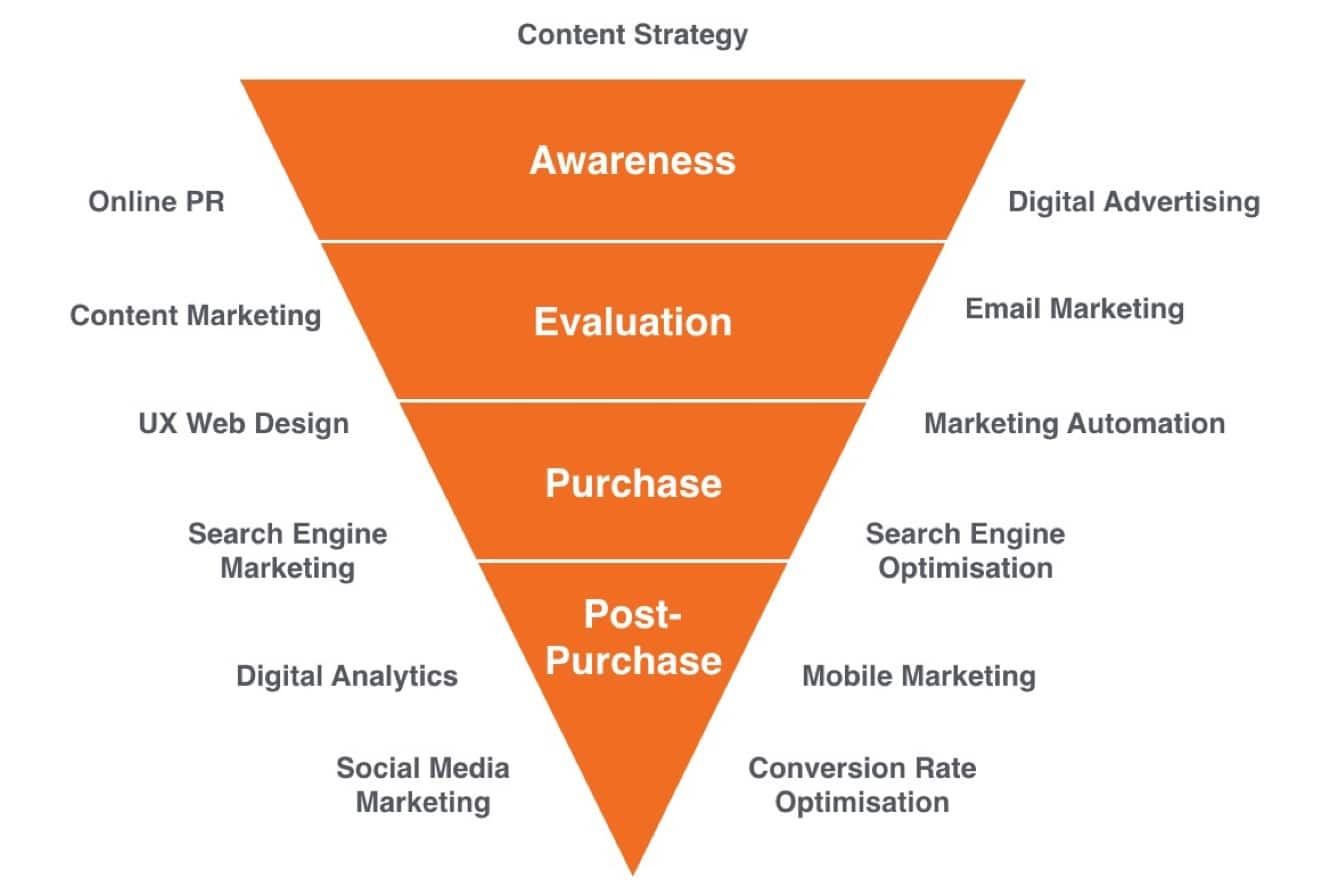 The Winning Formula For Successful Digital Marketing in 2018