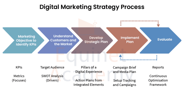 Digital Marketing Strategy Process