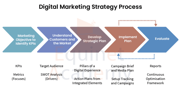 WSQ Digital Marketing Strategy Course | Equinet Academy