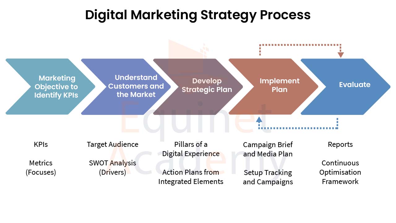 WSQ Digital Marketing Strategy (DMS) Certification Course Academy WSQ Digital Marketing Strategy (DMS) Certification Course Academy